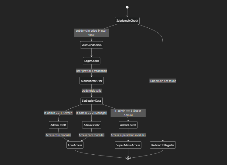 User Authentication Flow